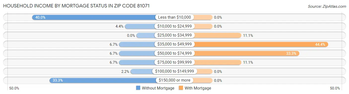 Household Income by Mortgage Status in Zip Code 81071