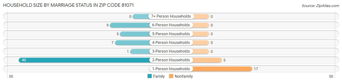 Household Size by Marriage Status in Zip Code 81071
