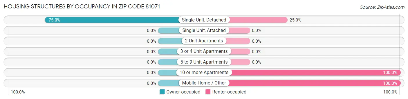 Housing Structures by Occupancy in Zip Code 81071