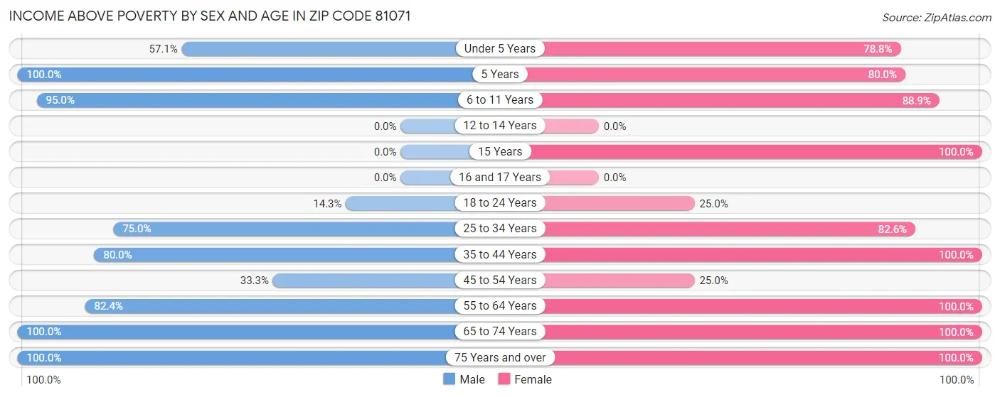 Income Above Poverty by Sex and Age in Zip Code 81071