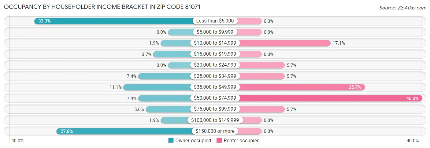 Occupancy by Householder Income Bracket in Zip Code 81071