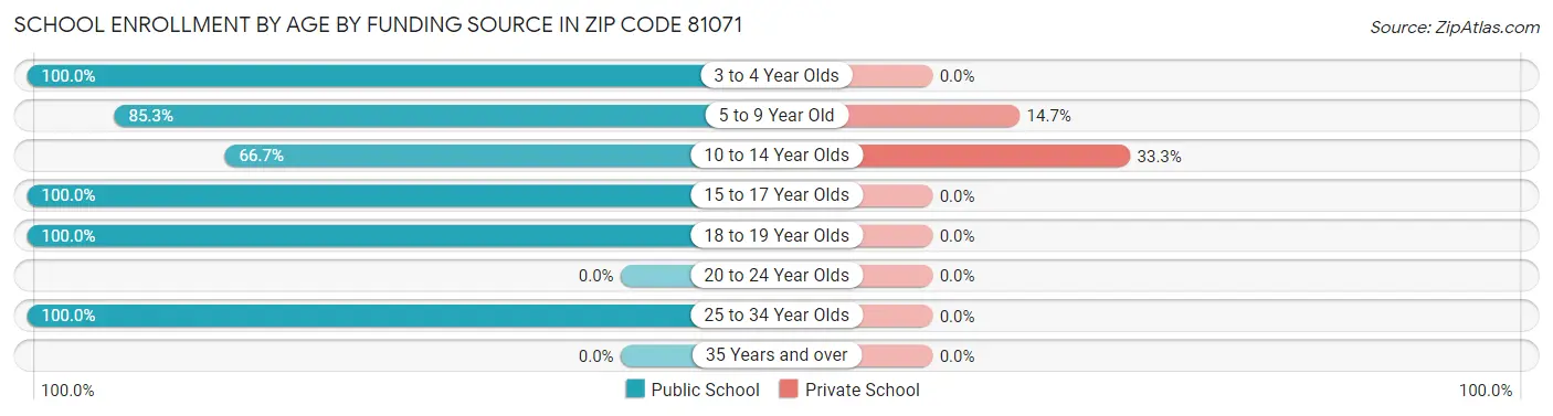School Enrollment by Age by Funding Source in Zip Code 81071
