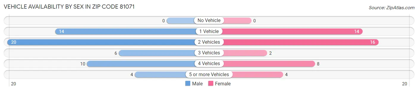 Vehicle Availability by Sex in Zip Code 81071