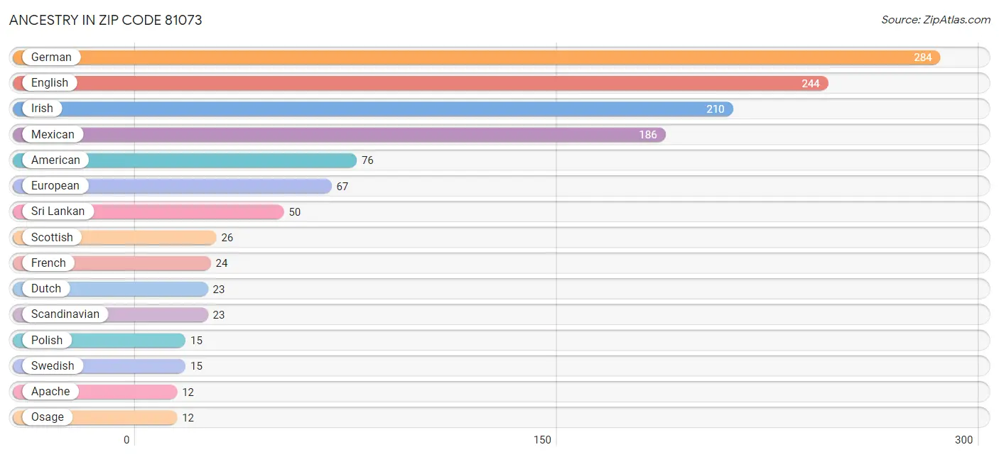 Ancestry in Zip Code 81073