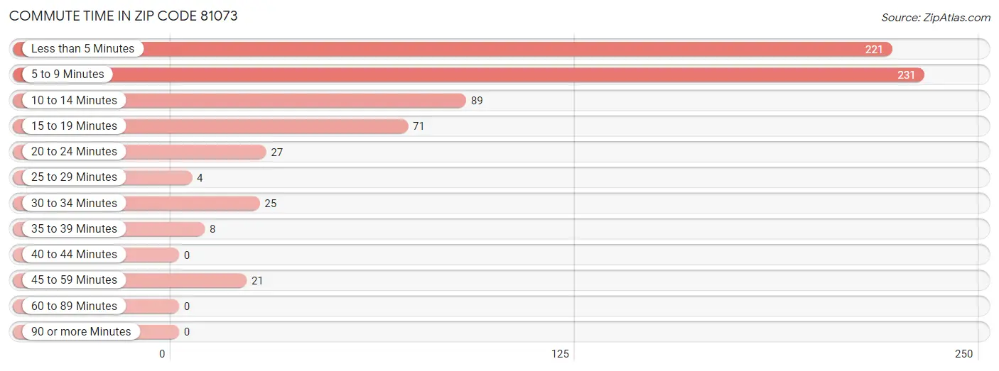 Commute Time in Zip Code 81073