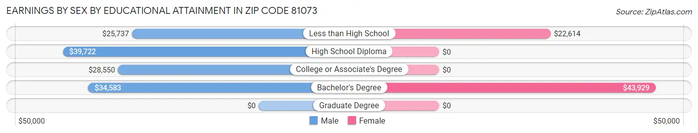 Earnings by Sex by Educational Attainment in Zip Code 81073