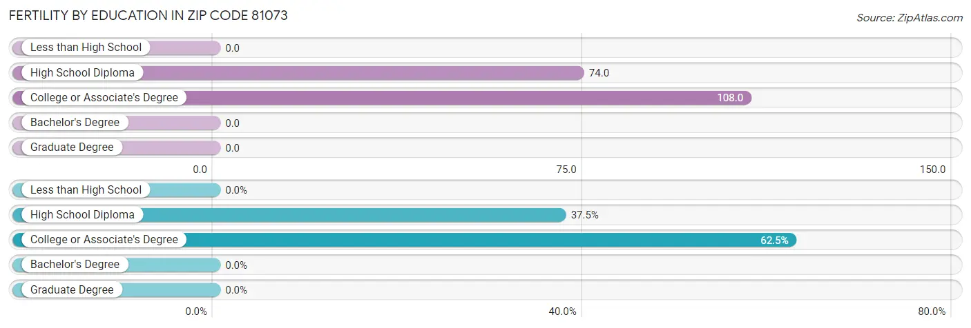 Female Fertility by Education Attainment in Zip Code 81073