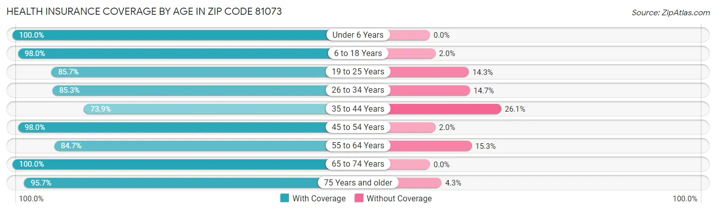 Health Insurance Coverage by Age in Zip Code 81073