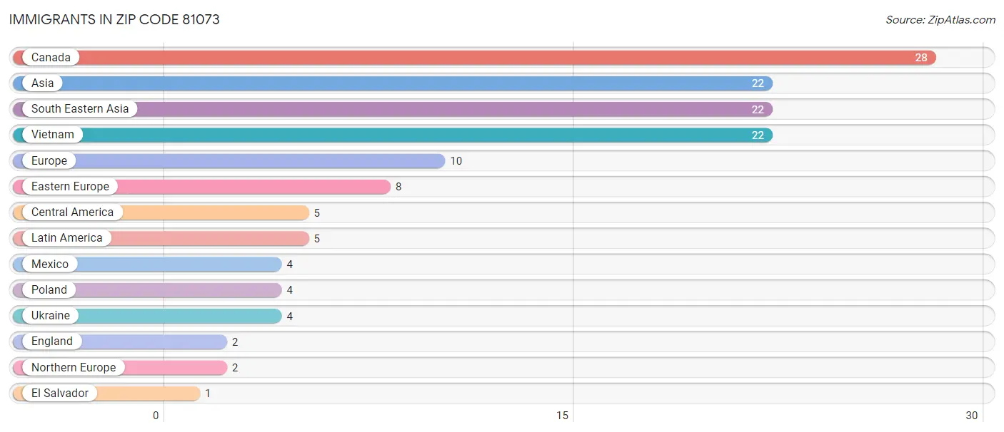 Immigrants in Zip Code 81073