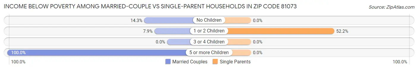 Income Below Poverty Among Married-Couple vs Single-Parent Households in Zip Code 81073