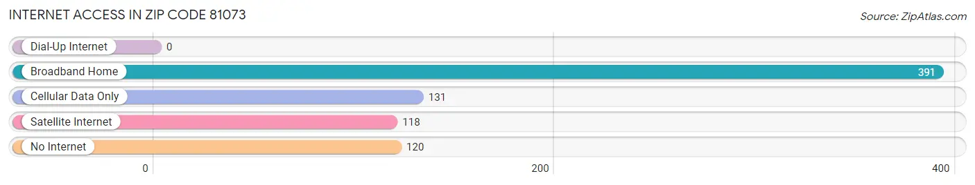 Internet Access in Zip Code 81073