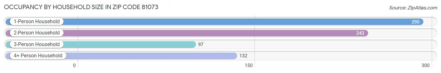 Occupancy by Household Size in Zip Code 81073