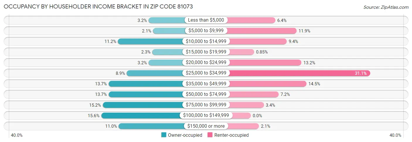 Occupancy by Householder Income Bracket in Zip Code 81073