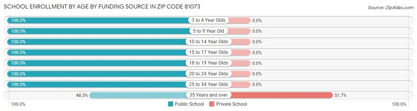 School Enrollment by Age by Funding Source in Zip Code 81073