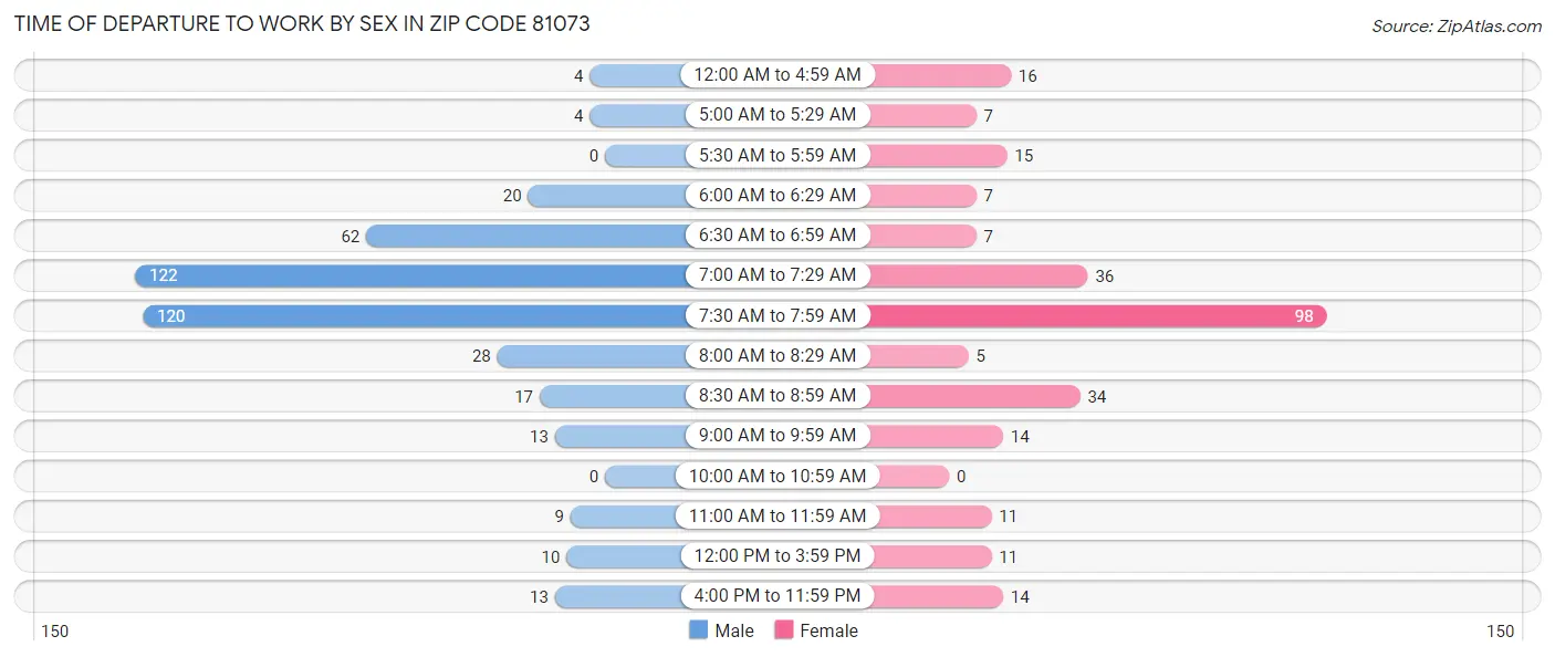 Time of Departure to Work by Sex in Zip Code 81073