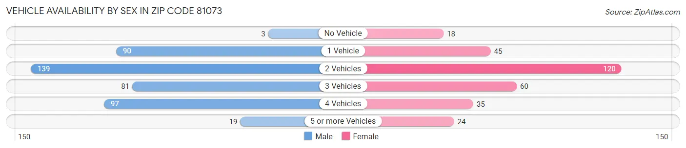 Vehicle Availability by Sex in Zip Code 81073