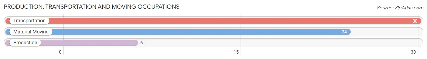 Production, Transportation and Moving Occupations in Zip Code 81076