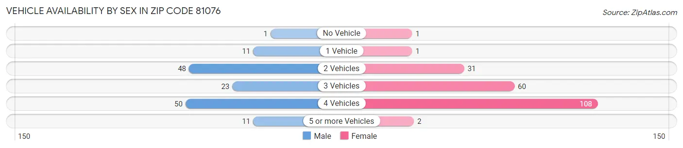 Vehicle Availability by Sex in Zip Code 81076