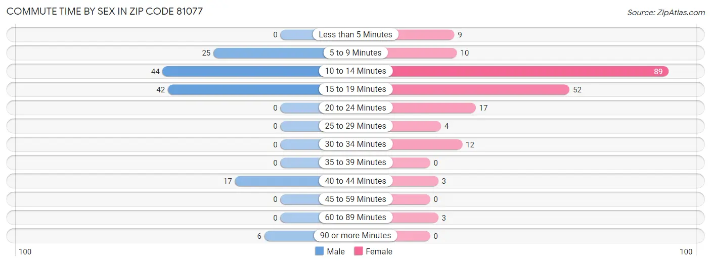 Commute Time by Sex in Zip Code 81077