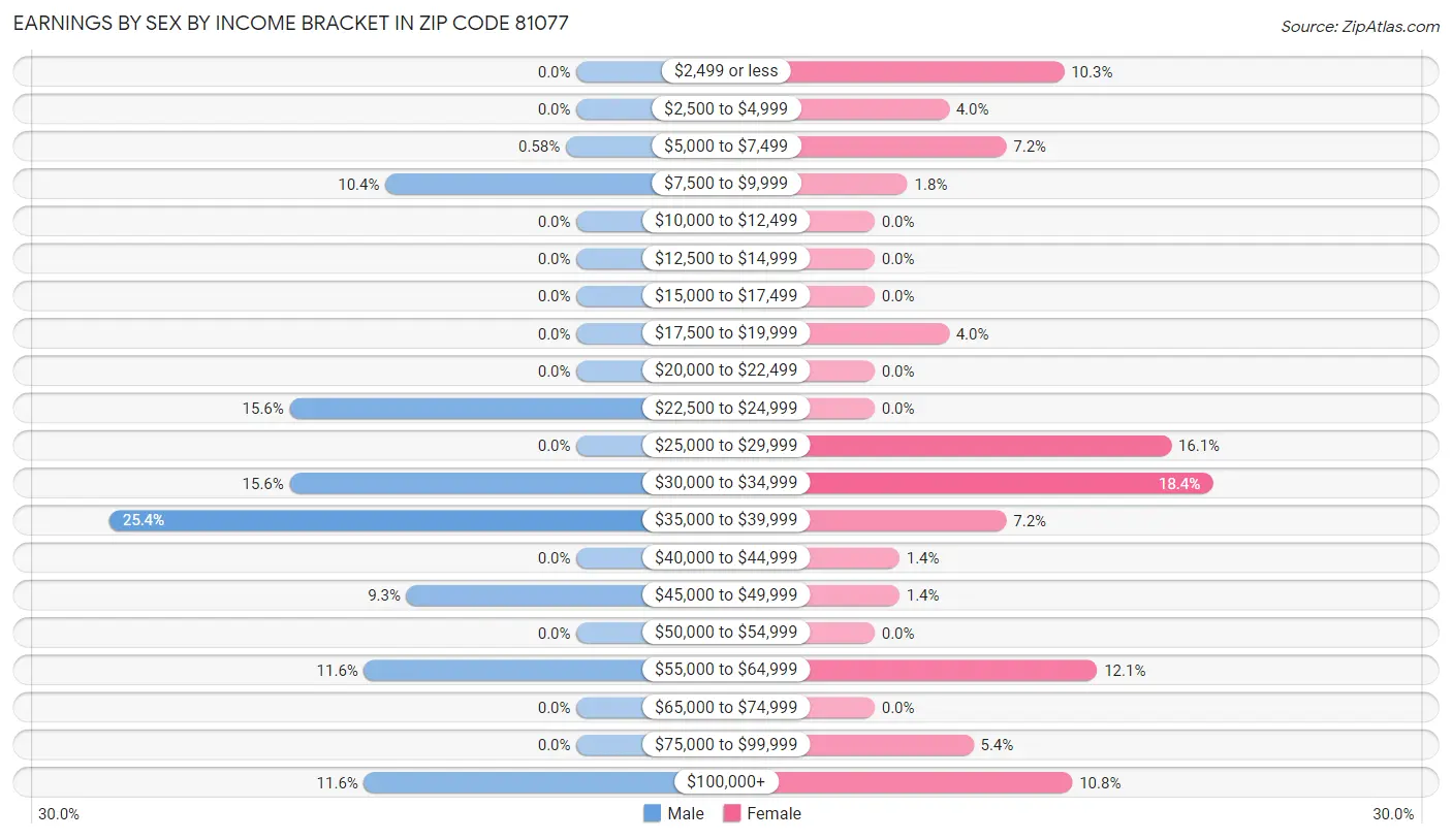 Earnings by Sex by Income Bracket in Zip Code 81077