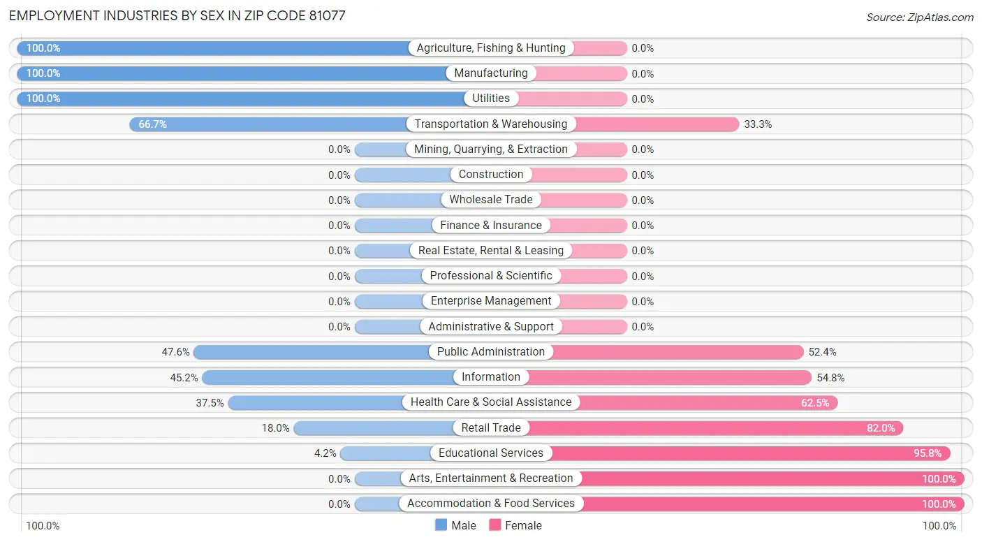 Employment Industries by Sex in Zip Code 81077