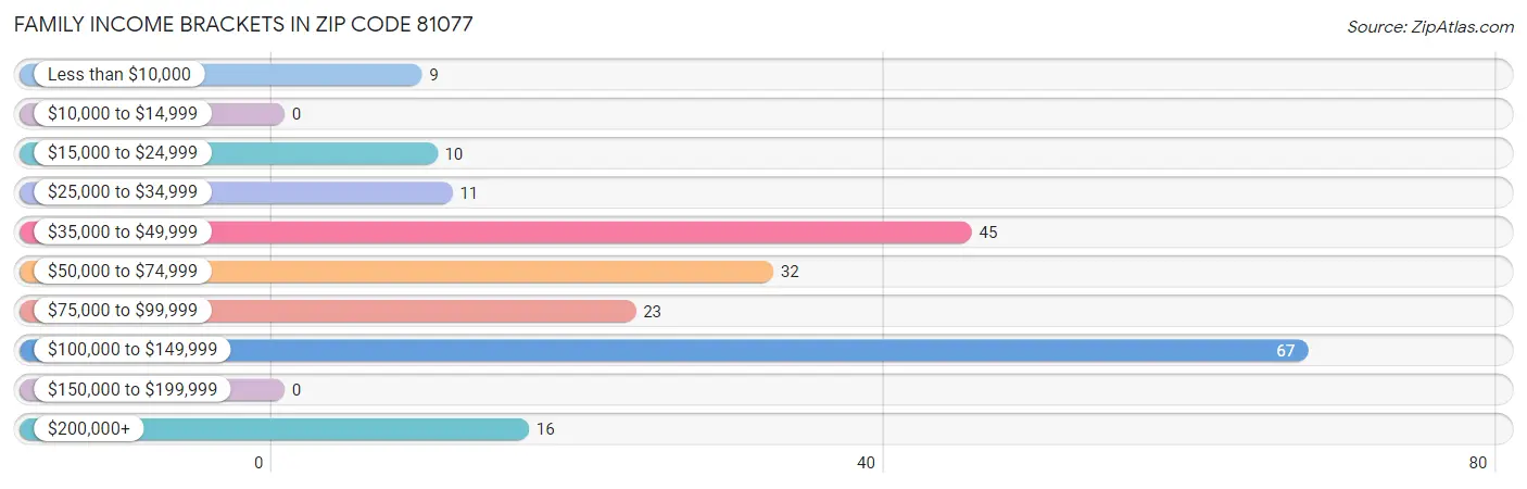 Family Income Brackets in Zip Code 81077