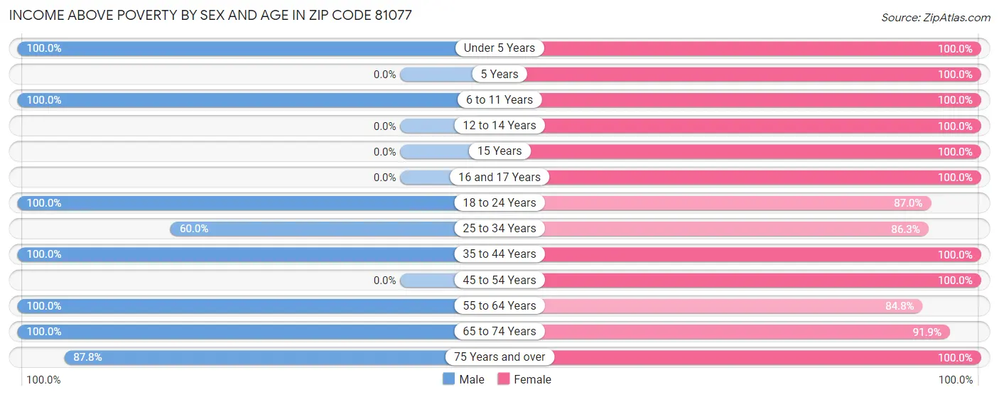 Income Above Poverty by Sex and Age in Zip Code 81077