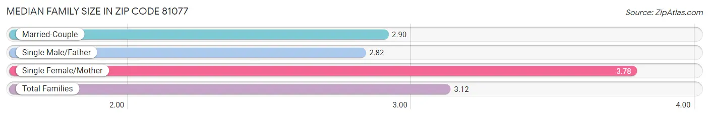 Median Family Size in Zip Code 81077