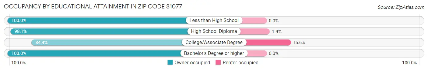 Occupancy by Educational Attainment in Zip Code 81077