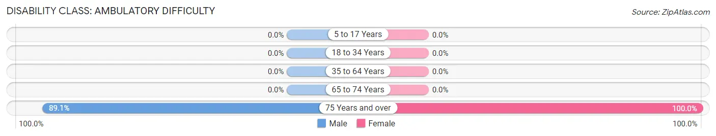 Disability in Zip Code 81081: <span>Ambulatory Difficulty</span>