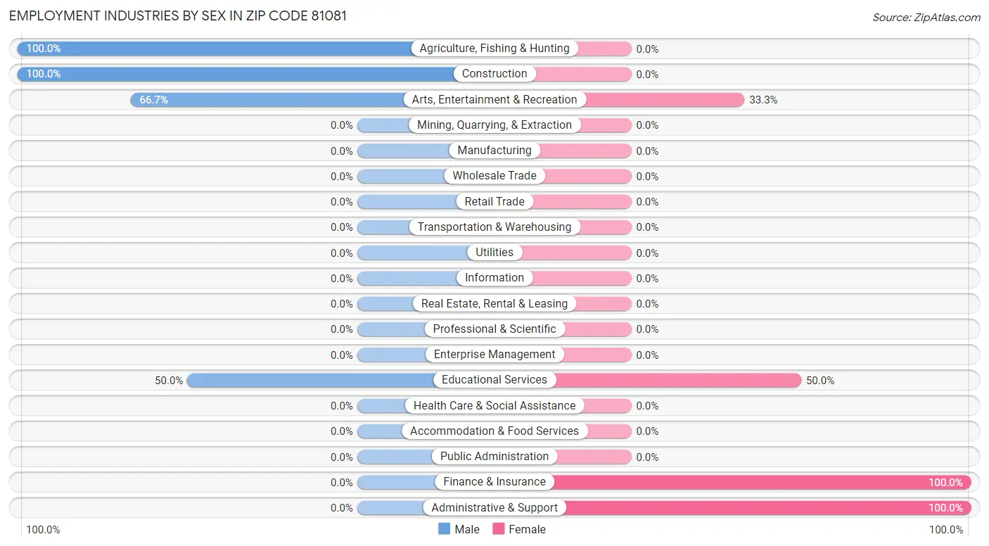 Employment Industries by Sex in Zip Code 81081