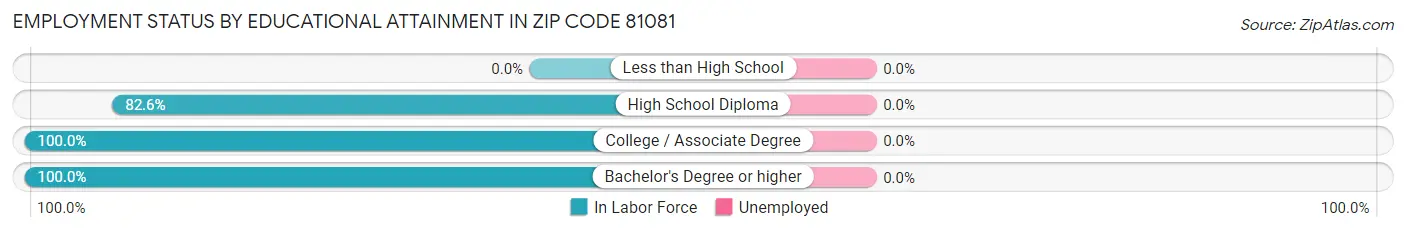 Employment Status by Educational Attainment in Zip Code 81081