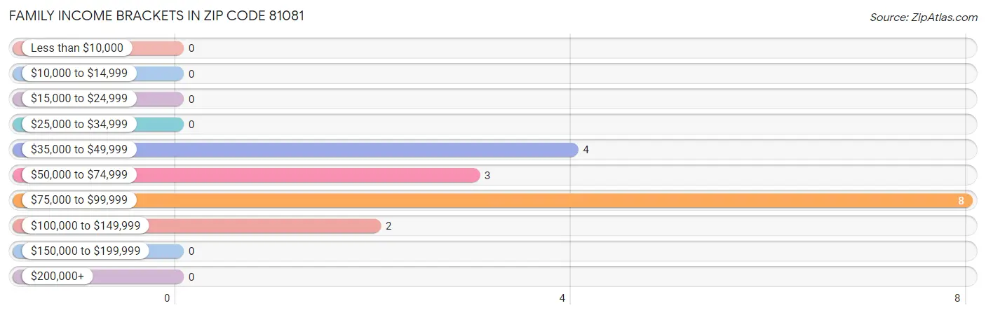 Family Income Brackets in Zip Code 81081