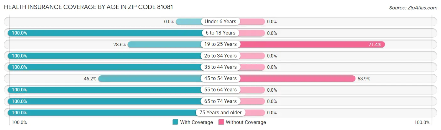 Health Insurance Coverage by Age in Zip Code 81081