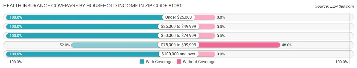 Health Insurance Coverage by Household Income in Zip Code 81081