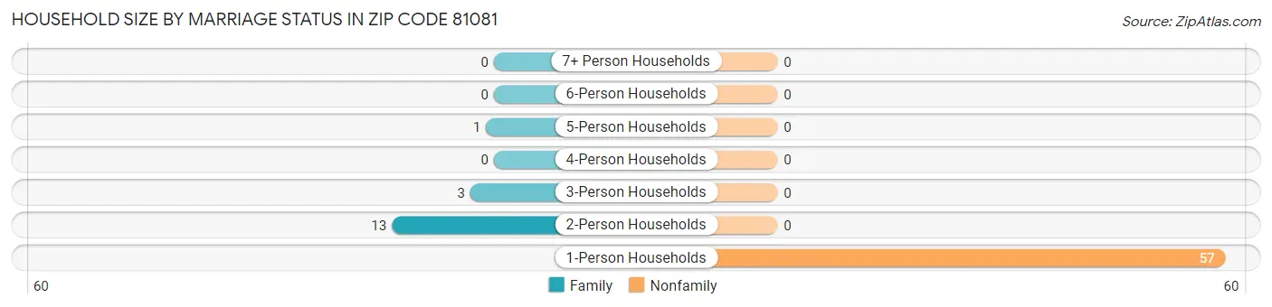 Household Size by Marriage Status in Zip Code 81081