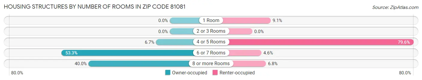 Housing Structures by Number of Rooms in Zip Code 81081