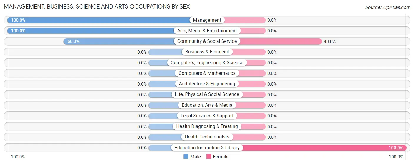 Management, Business, Science and Arts Occupations by Sex in Zip Code 81081
