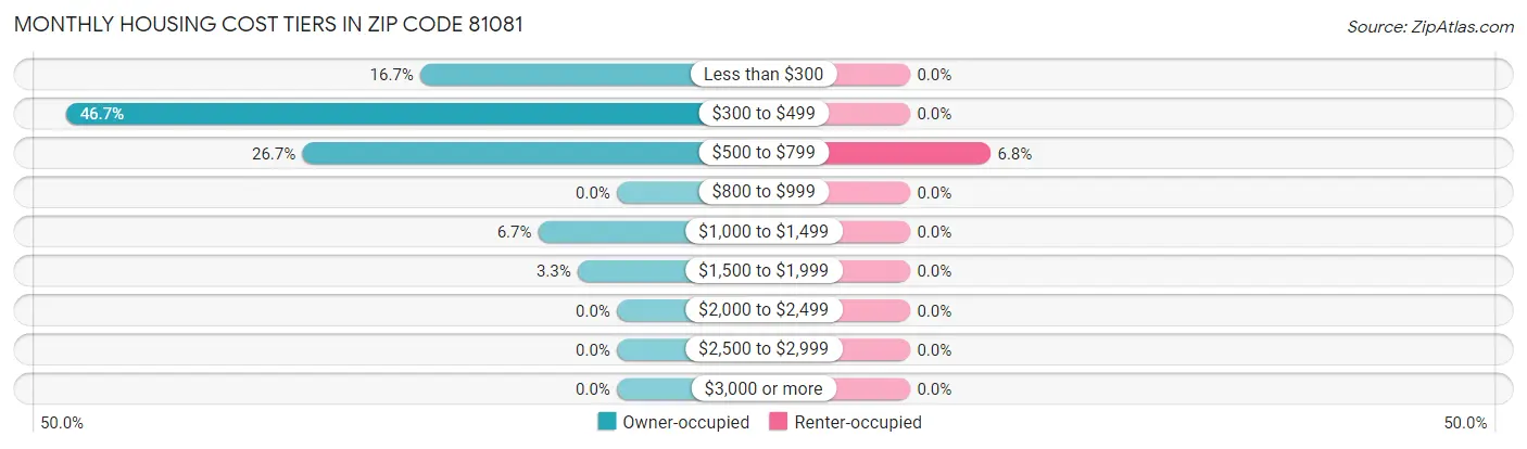 Monthly Housing Cost Tiers in Zip Code 81081