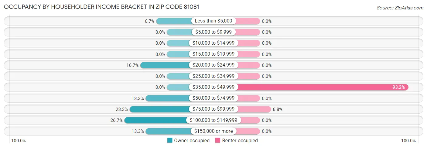 Occupancy by Householder Income Bracket in Zip Code 81081