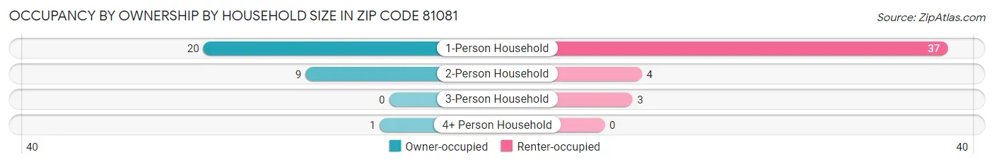 Occupancy by Ownership by Household Size in Zip Code 81081