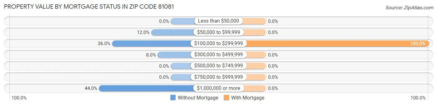 Property Value by Mortgage Status in Zip Code 81081