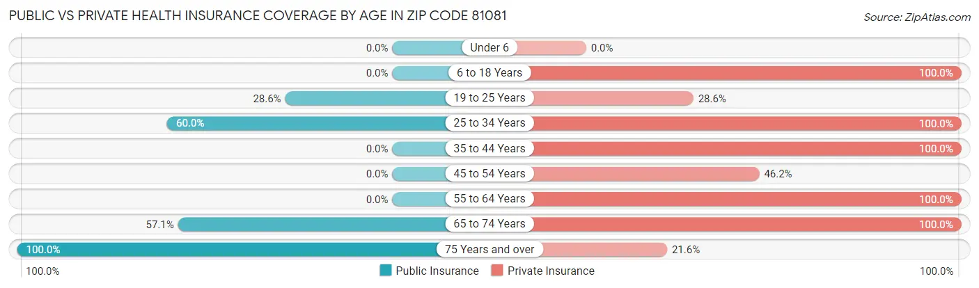 Public vs Private Health Insurance Coverage by Age in Zip Code 81081