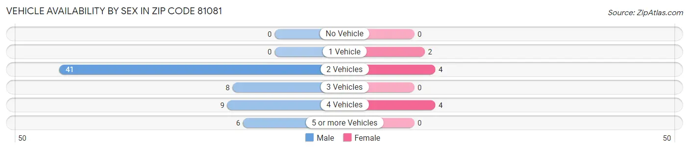 Vehicle Availability by Sex in Zip Code 81081