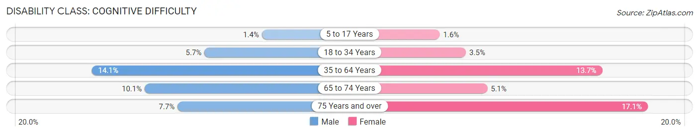 Disability in Zip Code 81082: <span>Cognitive Difficulty</span>