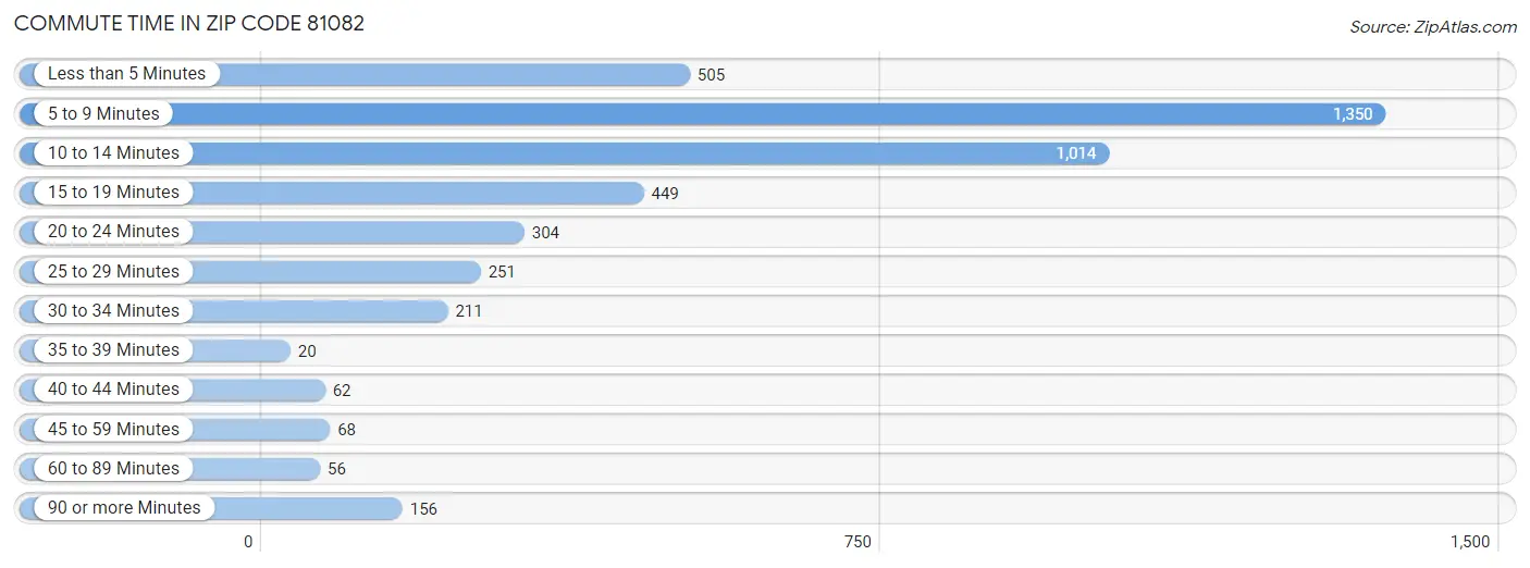 Commute Time in Zip Code 81082