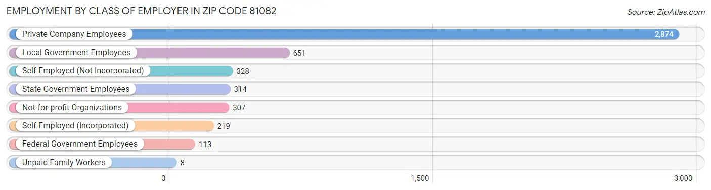 Employment by Class of Employer in Zip Code 81082