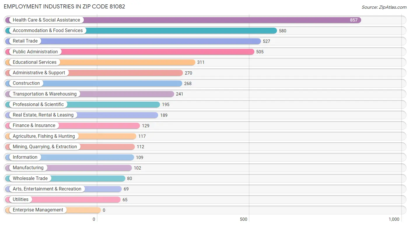 Employment Industries in Zip Code 81082