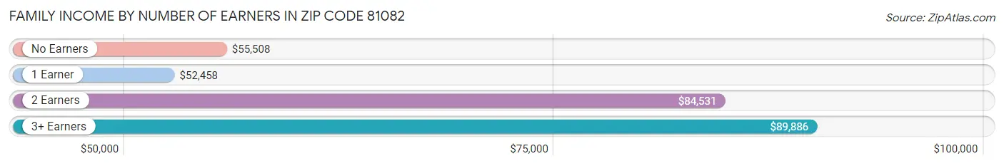 Family Income by Number of Earners in Zip Code 81082