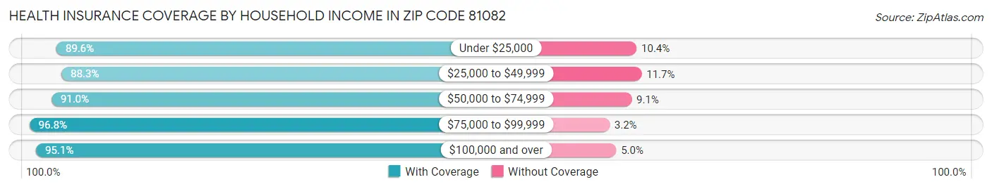 Health Insurance Coverage by Household Income in Zip Code 81082
